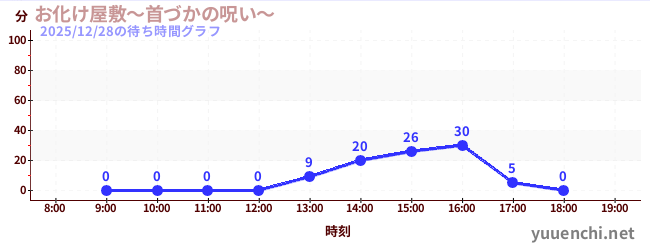 1日前の待ち時間グラフ（お化け屋敷～首づかの呪い～)