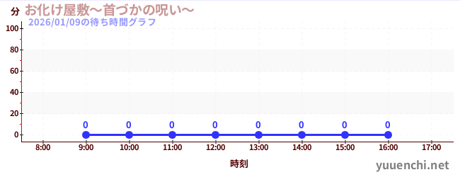 5日前の待ち時間グラフ（お化け屋敷～首づかの呪い～)