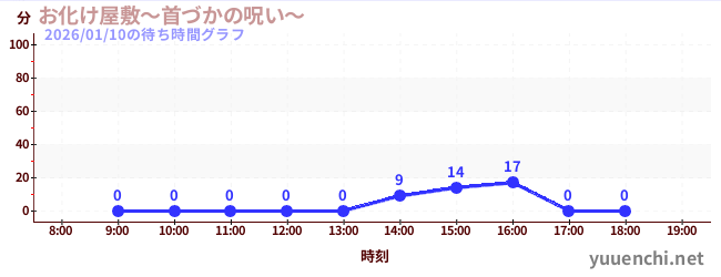 4日前の待ち時間グラフ（お化け屋敷～首づかの呪い～)
