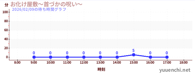 4日前の待ち時間グラフ（お化け屋敷～首づかの呪い～)