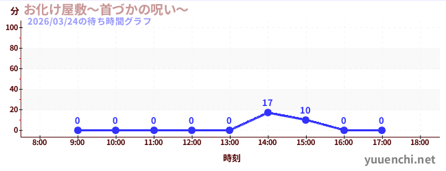 6日前の待ち時間グラフ（お化け屋敷～首づかの呪い～)