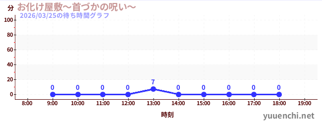5日前の待ち時間グラフ（お化け屋敷～首づかの呪い～)