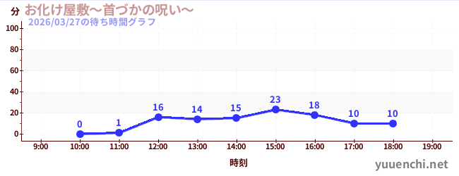 3日前の待ち時間グラフ（お化け屋敷～首づかの呪い～)