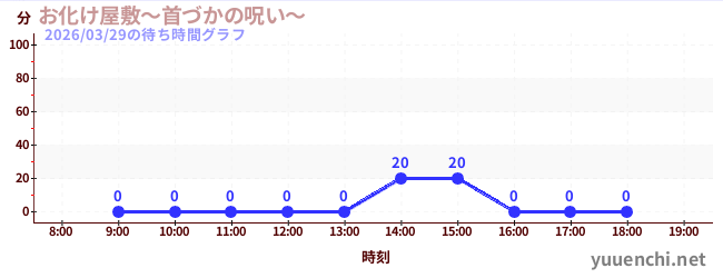 1日前の待ち時間グラフ（お化け屋敷～首づかの呪い～)