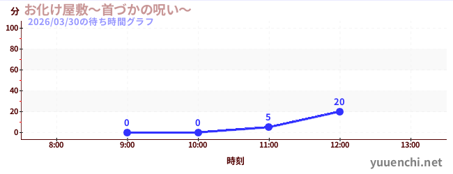 今日のこれまでの待ち時間グラフ（お化け屋敷～首づかの呪い～)