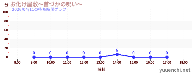 4日前の待ち時間グラフ（お化け屋敷～首づかの呪い～)