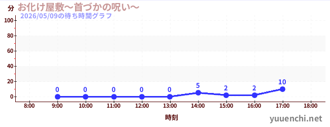 6日前の待ち時間グラフ（お化け屋敷～首づかの呪い～)