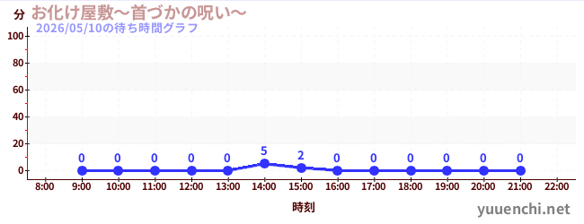 5日前の待ち時間グラフ（お化け屋敷～首づかの呪い～)