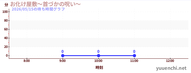 今日のこれまでの待ち時間グラフ（お化け屋敷～首づかの呪い～)