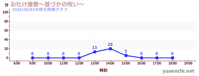 7日前の待ち時間グラフ（お化け屋敷～首づかの呪い～)