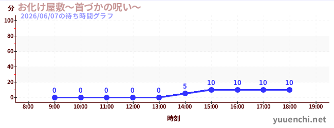 1日前の待ち時間グラフ（お化け屋敷～首づかの呪い～)