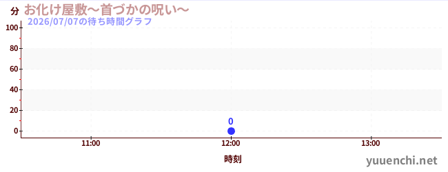 7日前の待ち時間グラフ（お化け屋敷～首づかの呪い～)