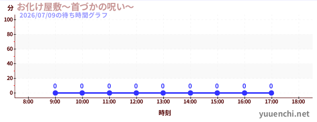 5日前の待ち時間グラフ（お化け屋敷～首づかの呪い～)