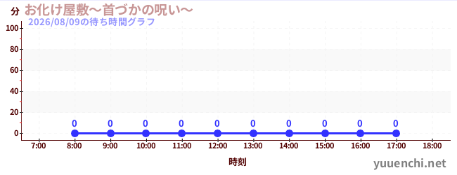 5日前の待ち時間グラフ（お化け屋敷～首づかの呪い～)