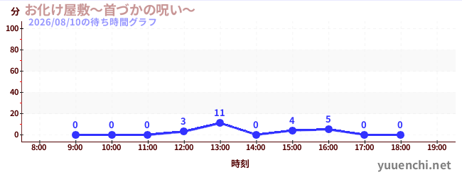 4日前の待ち時間グラフ（お化け屋敷～首づかの呪い～)