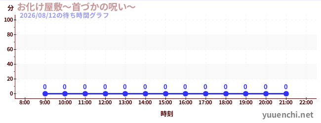 2日前の待ち時間グラフ（お化け屋敷～首づかの呪い～)