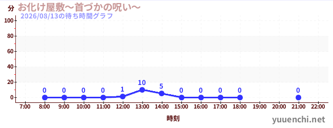 1日前の待ち時間グラフ（お化け屋敷～首づかの呪い～)