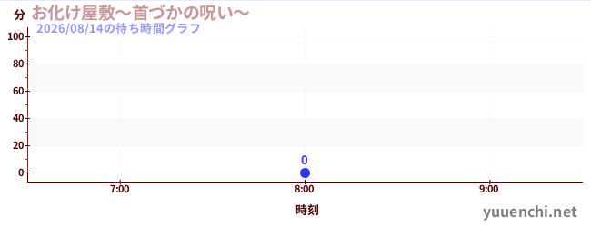 今日のこれまでの待ち時間グラフ（お化け屋敷～首づかの呪い～)