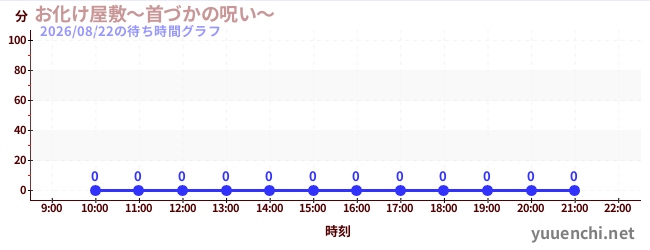 7日前の待ち時間グラフ（お化け屋敷～首づかの呪い～)