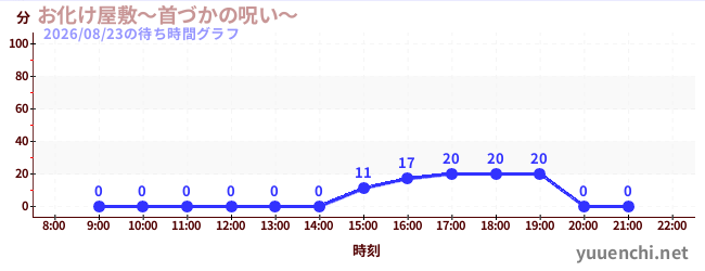 6日前の待ち時間グラフ（お化け屋敷～首づかの呪い～)