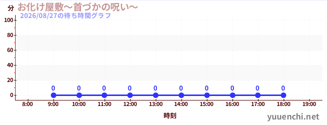 2日前の待ち時間グラフ（お化け屋敷～首づかの呪い～)