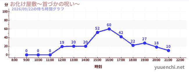 7日前の待ち時間グラフ（お化け屋敷～首づかの呪い～)