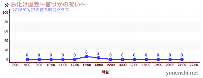 6日前の待ち時間グラフ（お化け屋敷～首づかの呪い～)