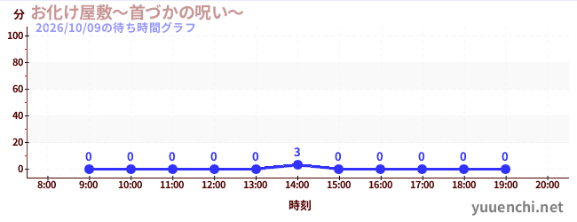 4日前の待ち時間グラフ（お化け屋敷～首づかの呪い～)