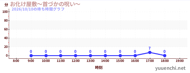 3日前の待ち時間グラフ（お化け屋敷～首づかの呪い～)