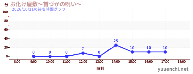 2日前の待ち時間グラフ（お化け屋敷～首づかの呪い～)