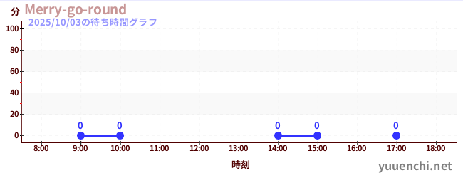 7日前の待ち時間グラフ(Merry-go-round)
