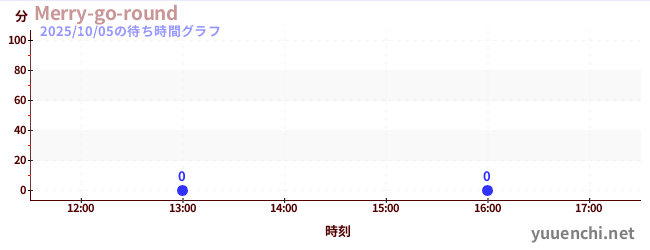 5日前の待ち時間グラフ(Merry-go-round)