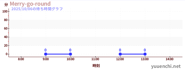 4日前の待ち時間グラフ(Merry-go-round)