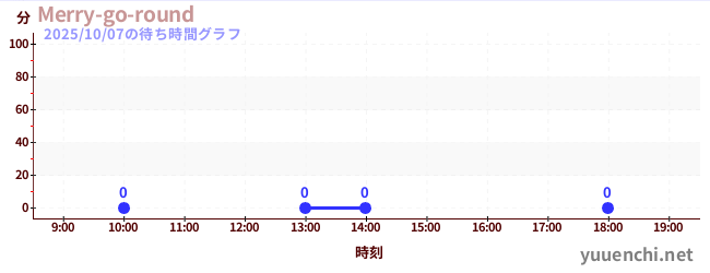 3日前の待ち時間グラフ(Merry-go-round)