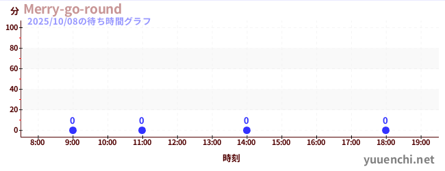 2日前の待ち時間グラフ(Merry-go-round)