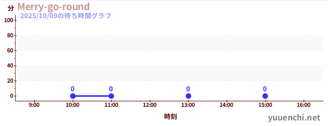 1日前の待ち時間グラフ(Merry-go-round)