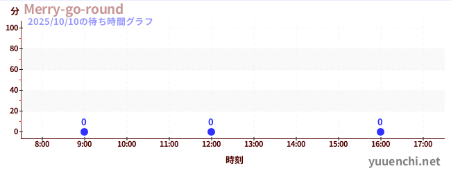 今日のこれまでの待ち時間グラフ(Merry-go-round)