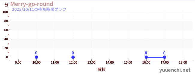 5日前の待ち時間グラフ（Merry-go-round)