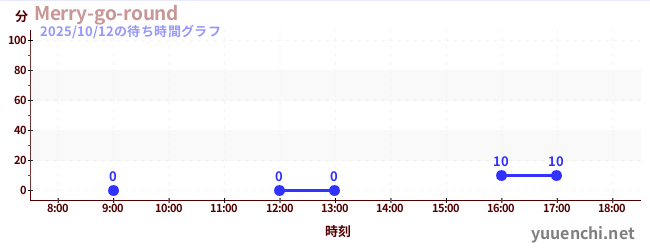 4日前の待ち時間グラフ（Merry-go-round)
