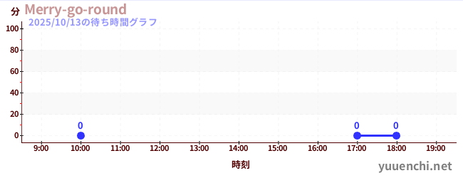 3日前の待ち時間グラフ（Merry-go-round)