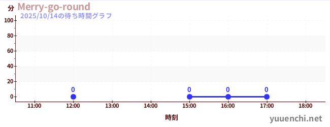 2日前の待ち時間グラフ（Merry-go-round)