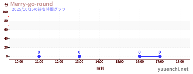1日前の待ち時間グラフ（Merry-go-round)