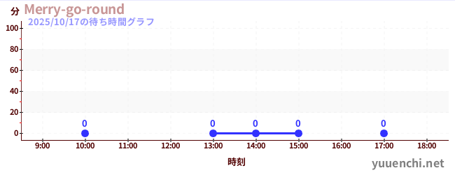 1日前の待ち時間グラフ(Merry-go-round)