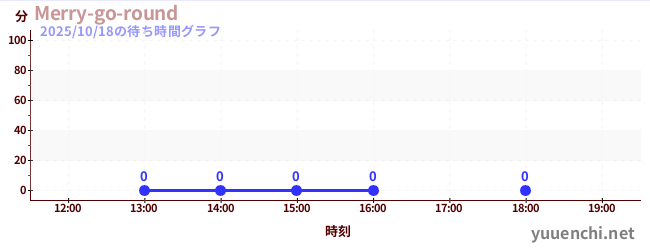 今日のこれまでの待ち時間グラフ(Merry-go-round)