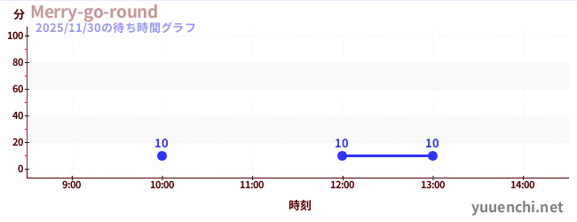 今日のこれまでの待ち時間グラフ（Merry-go-round)