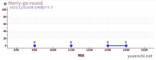 1日前の待ち時間グラフ（Merry-go-round)