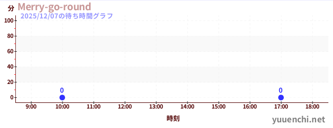 6日前の待ち時間グラフ（Merry-go-round)