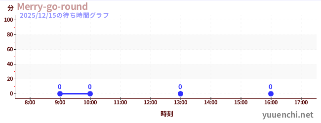 1日前の待ち時間グラフ（Merry-go-round)