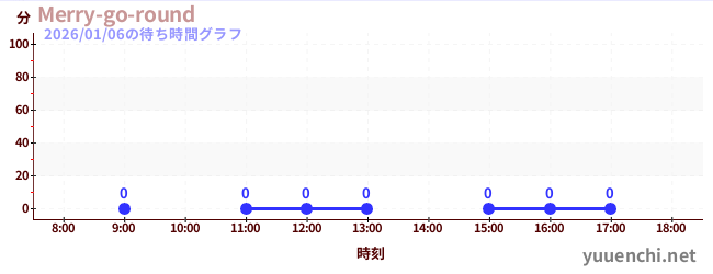 7日前の待ち時間グラフ（Merry-go-round)