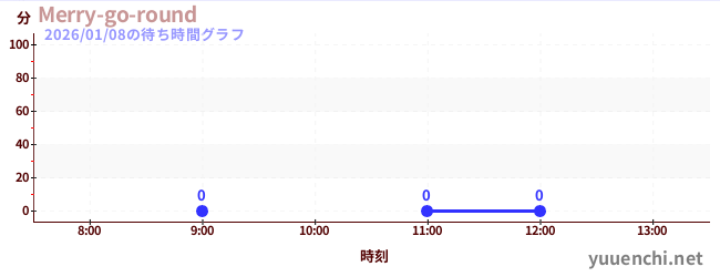 5日前の待ち時間グラフ（Merry-go-round)